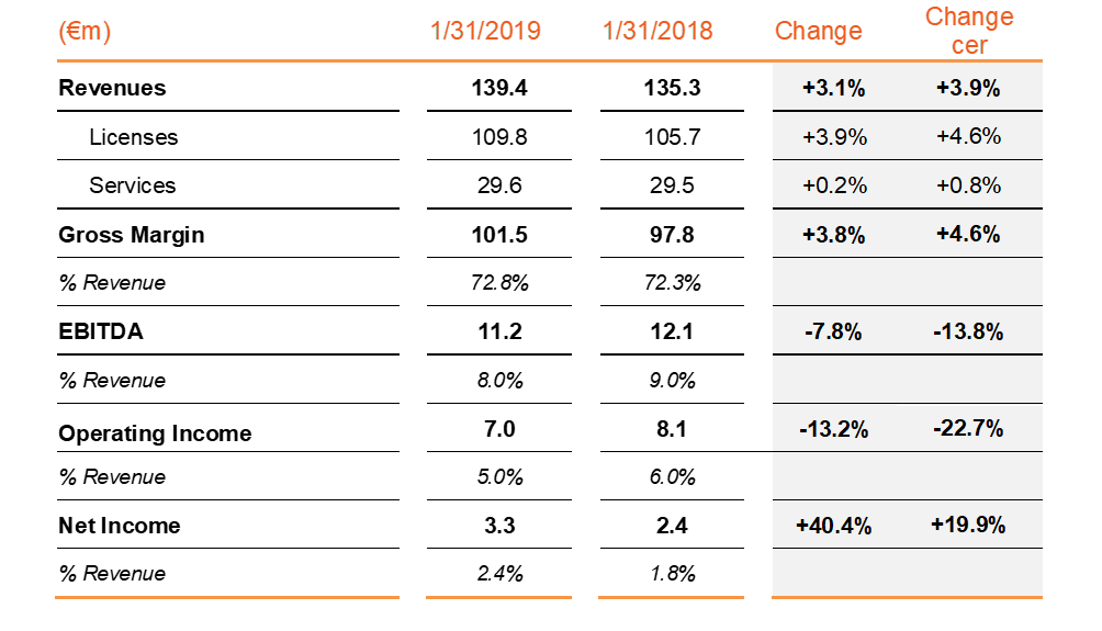 Financial results 2018