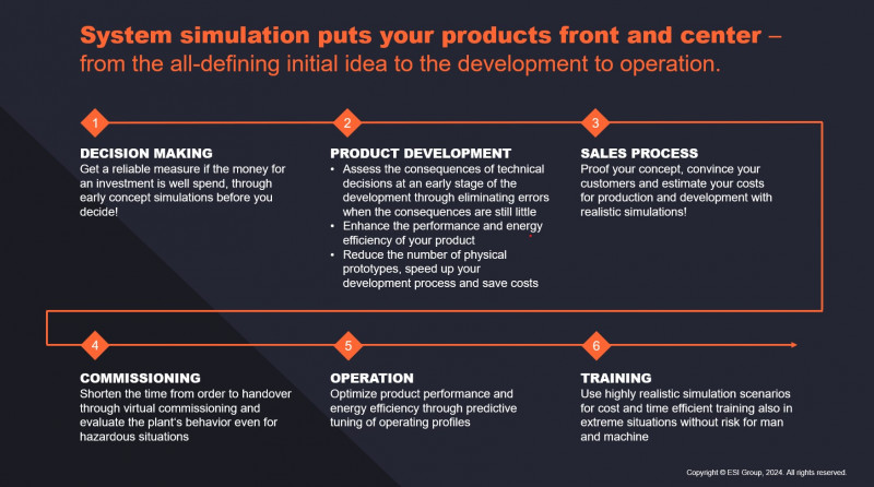 Who benefits from System Simulation Software