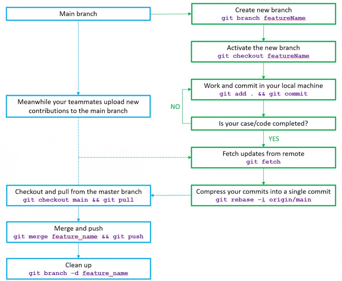 How To Collaborate With Your Team On A Github OpenFOAM Repository