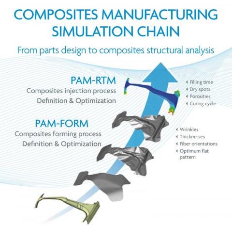 Chaîne de Simulation de la Fabrication des Composites d’ESI